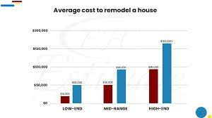 cost to remodel house