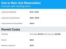 remodeling costs